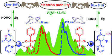 Graphical abstract:Design of pyridinylphosphinate-based blue iridium phosphors for high-efficiency organic light-emitting diodes
